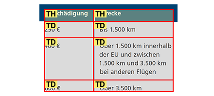 Eine Tabelle mit eingeblendetem Tabellen-Editor
